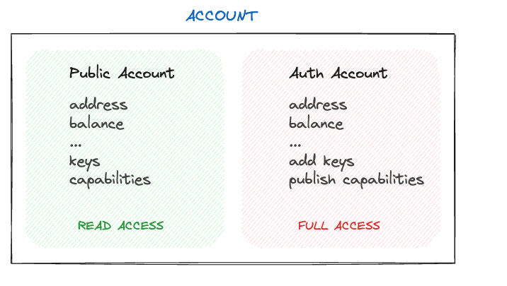 Flow account structure