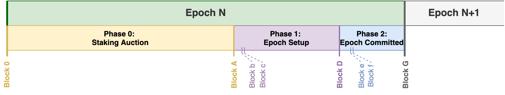 Flow Epoch Schedule