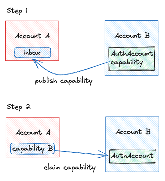 Account linking steps on Flow