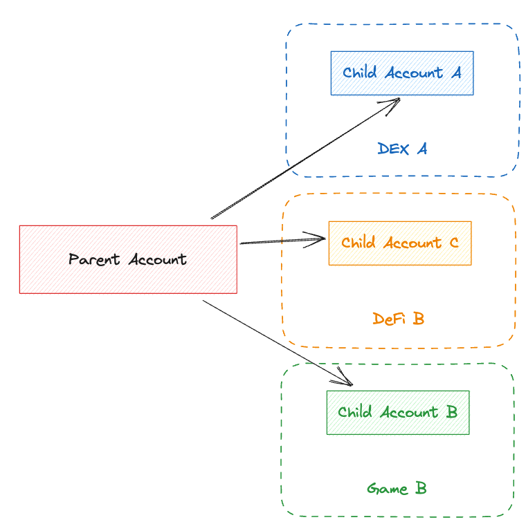 Multiple parent-child accounts on Flow